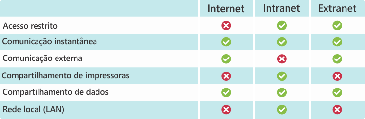Internet, Intranet e Extranet, definições e diferenças